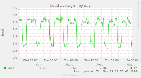 Load average