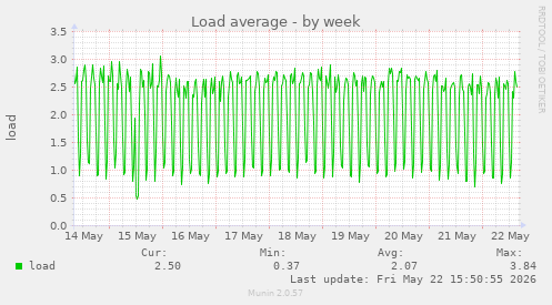 Load average