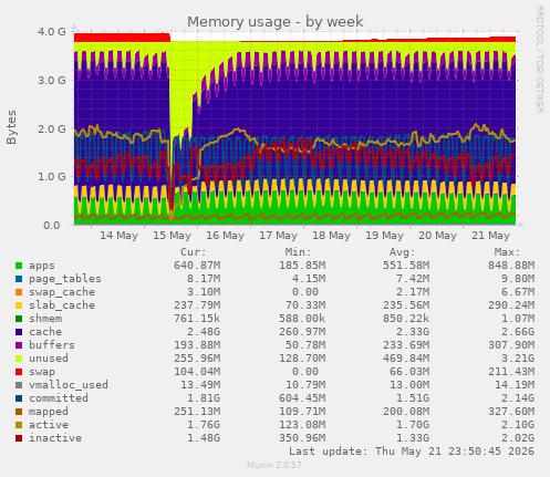 Memory usage