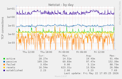 Netstat