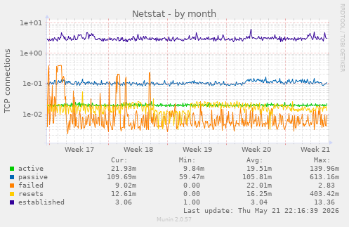 Netstat