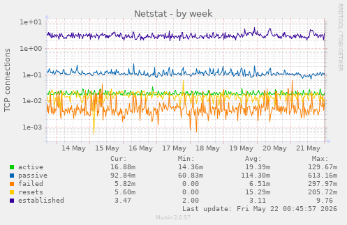 Netstat