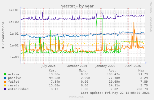 Netstat