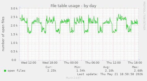File table usage