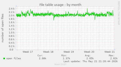 File table usage