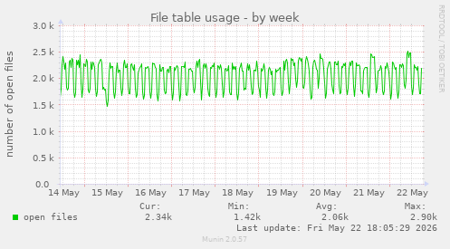 File table usage