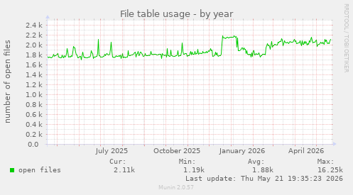 File table usage