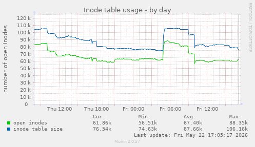 Inode table usage