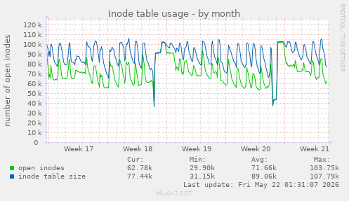 monthly graph