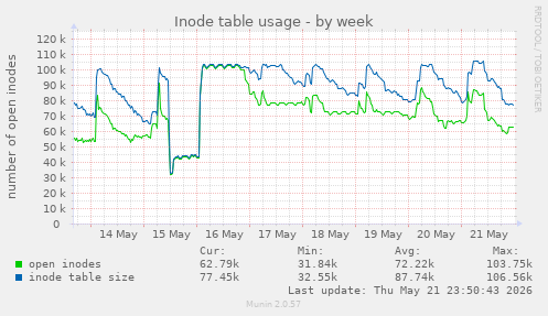 Inode table usage