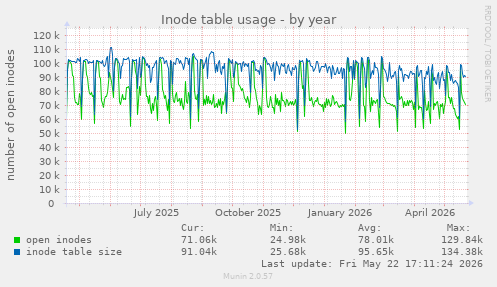 Inode table usage