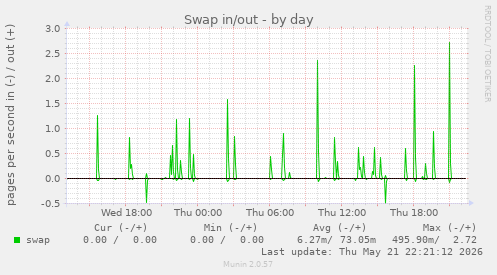 Swap in/out