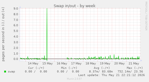Swap in/out