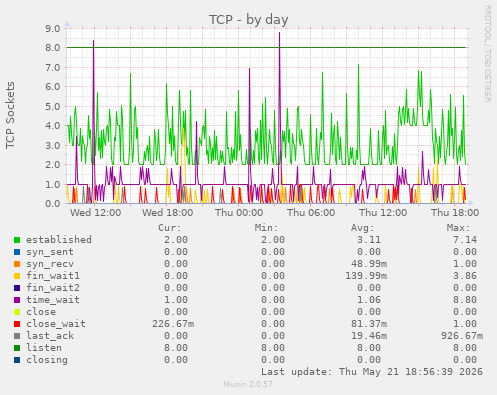 TCP
