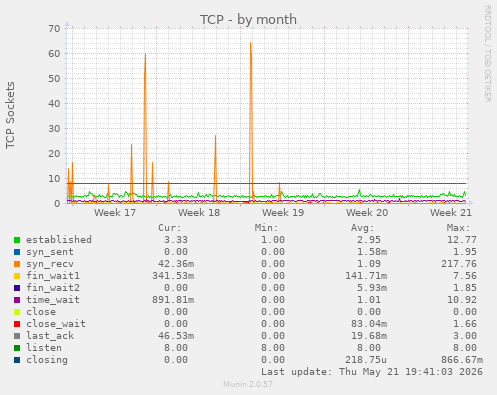 TCP