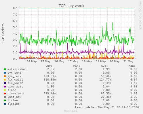 TCP