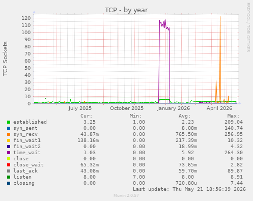 TCP