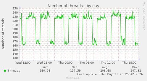 Number of threads