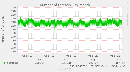 Number of threads