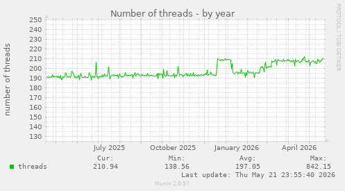 Number of threads