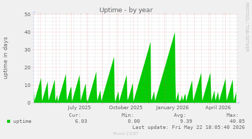yearly graph