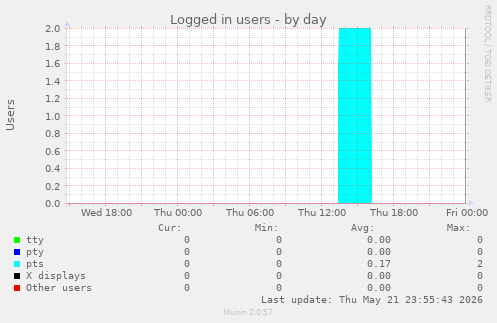 Logged in users