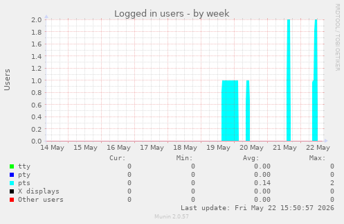Logged in users