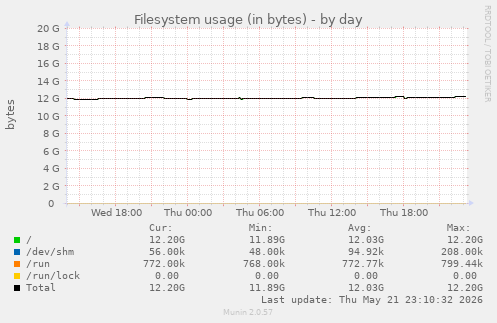 Filesystem usage (in bytes)