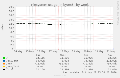 Filesystem usage (in bytes)
