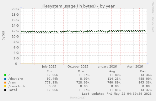 yearly graph