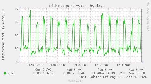 Disk IOs per device
