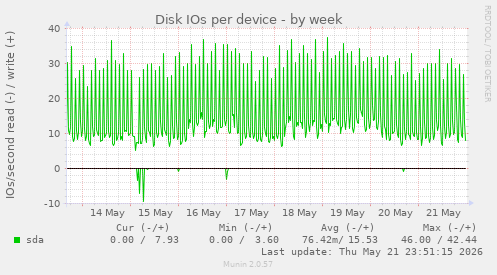 Disk IOs per device