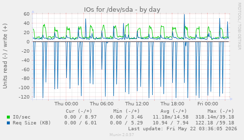 IOs for /dev/sda