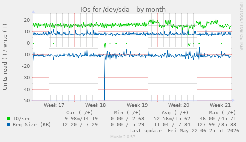 monthly graph