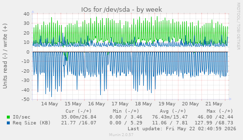 IOs for /dev/sda