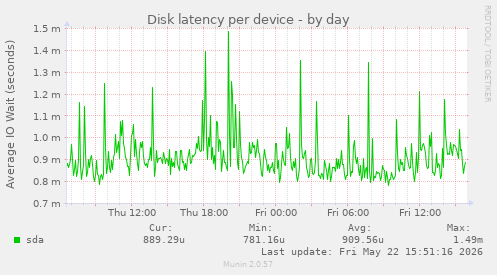 Disk latency per device