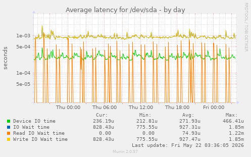 Average latency for /dev/sda