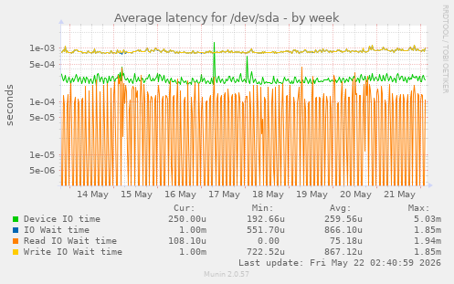 Average latency for /dev/sda