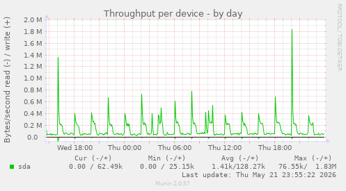 Throughput per device