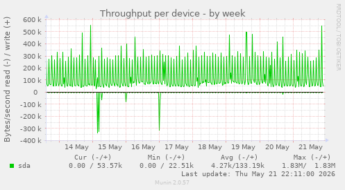 Throughput per device