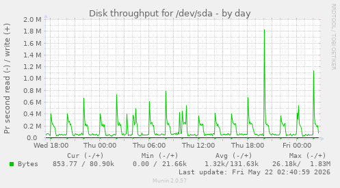 Disk throughput for /dev/sda