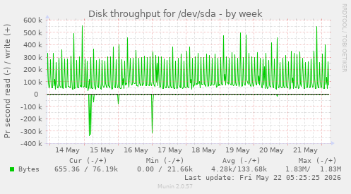 Disk throughput for /dev/sda