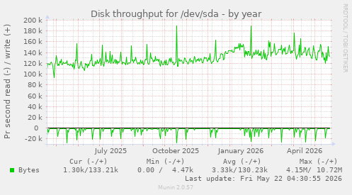 yearly graph