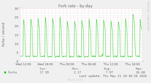 Fork rate
