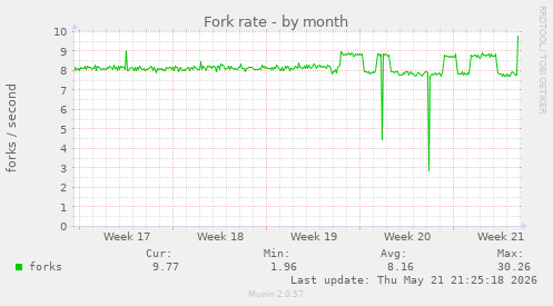 Fork rate