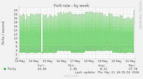 Fork rate