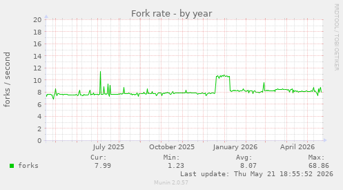 Fork rate
