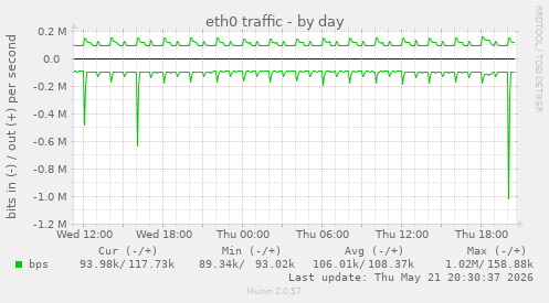daily graph