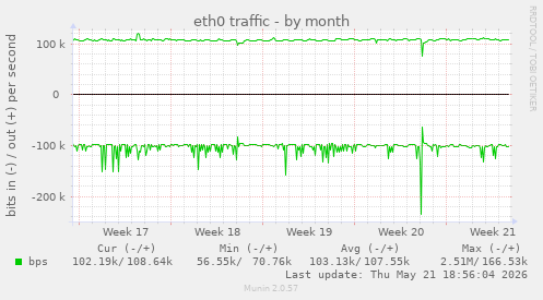 eth0 traffic