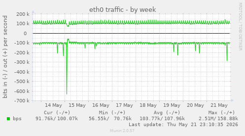 weekly graph